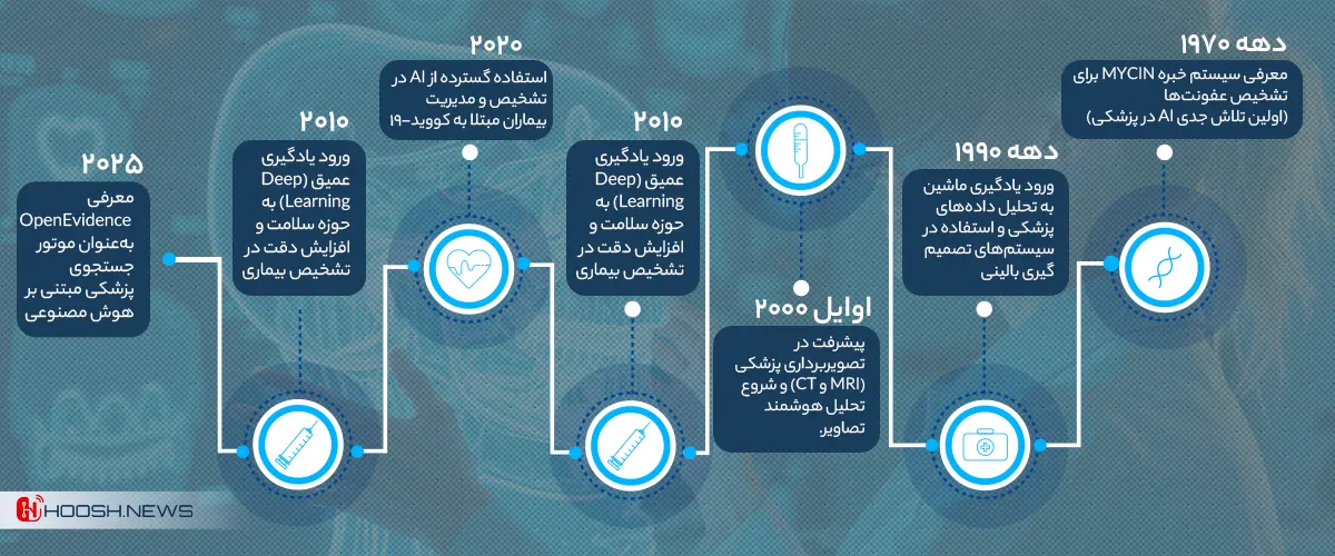 تاریخچه هوش مصنوعی در پزشکی