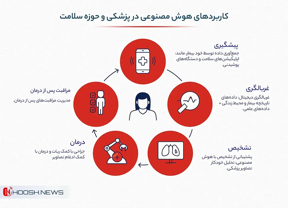 کاربردهای هوش مصنوعی در پزشکی و درمان 