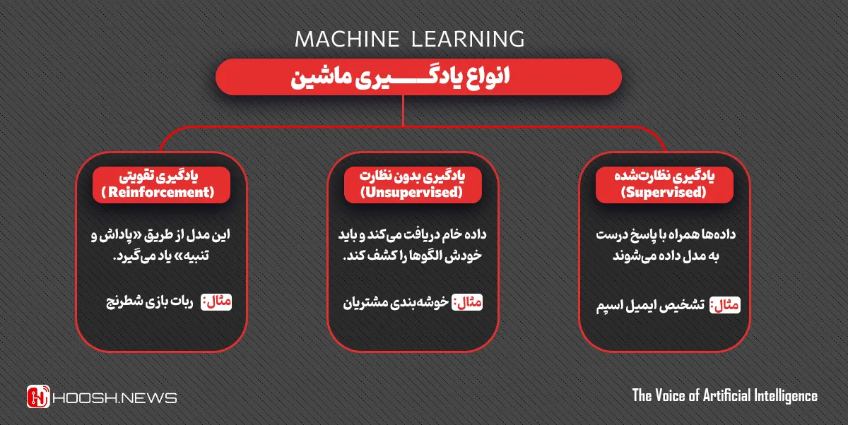 انواع یادگیری ماشین