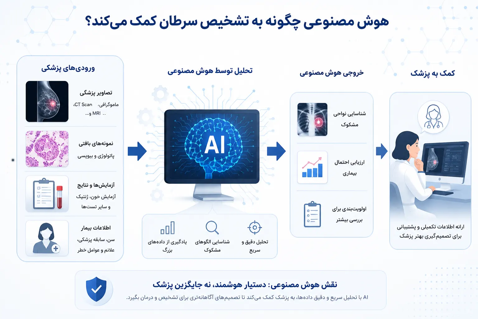 هوش مصنوعی چگونه به تشخیص سرطان کمک میکند. نقش AI در تشخیص سرطان